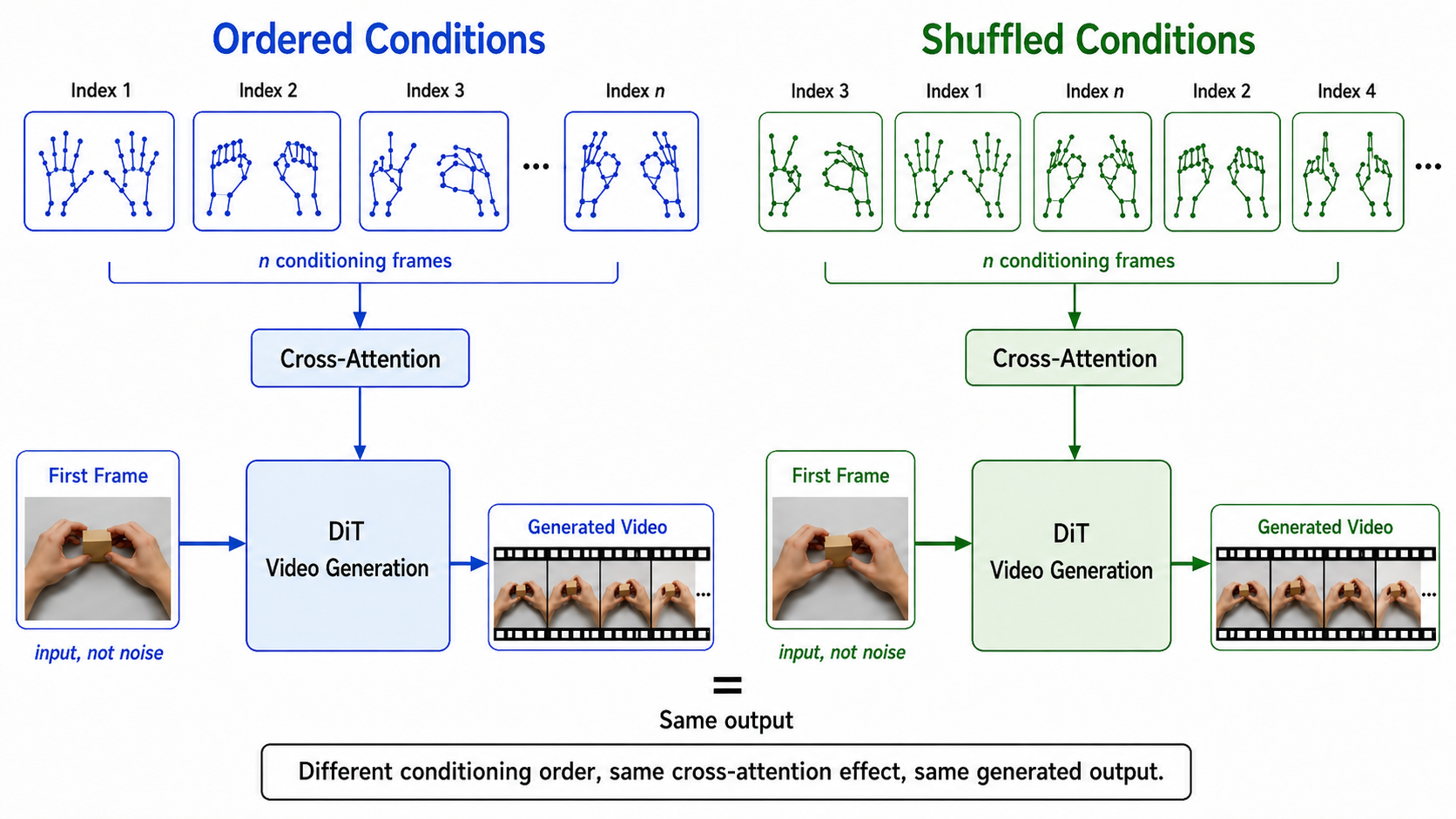 Ordered and shuffled conditioning frames produce the same output under cross-attention