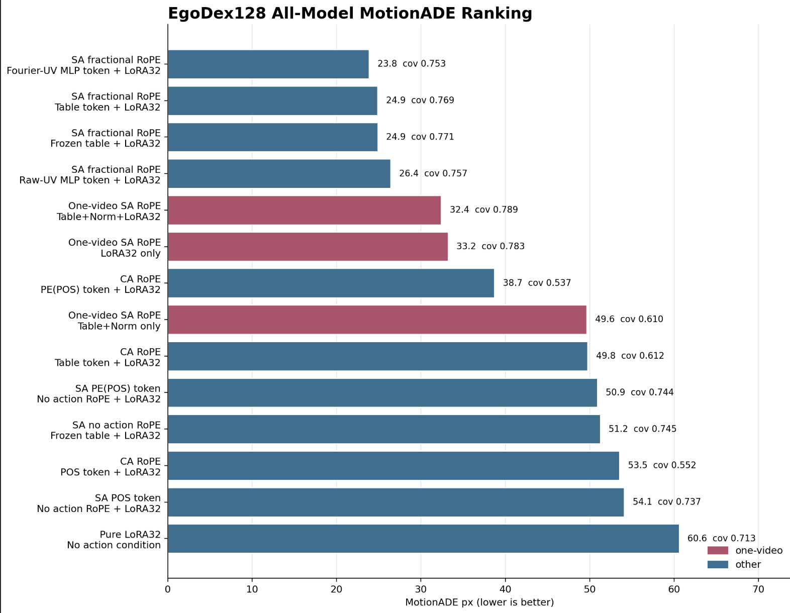EgoDex128 all-model MotionADE ranking across experimental settings